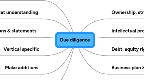 Mind Map: Due diligence