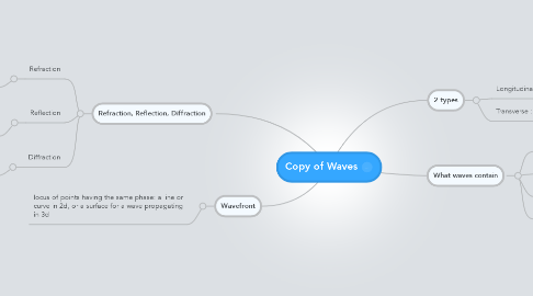 Mind Map: Copy of Waves