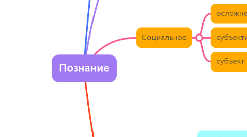 Mind Map: Познание