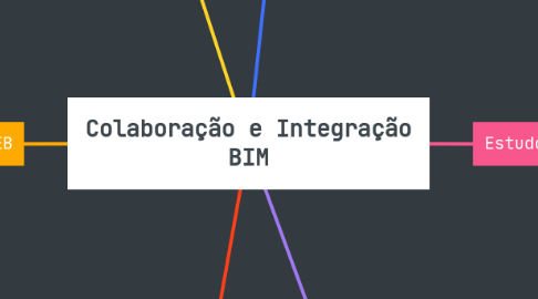 Mind Map: Colaboração e Integração BIM