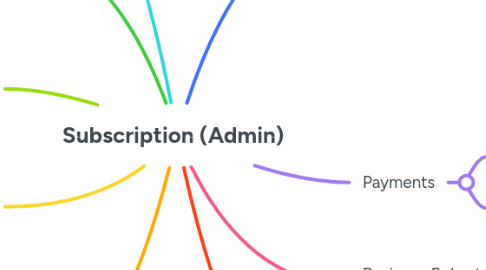 Mind Map: Subscription (Admin)