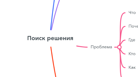 Mind Map: Поиск решения