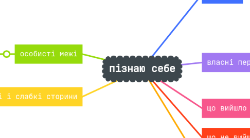 Mind Map: пізнаю себе