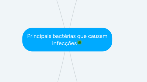 Mind Map: Principais bactérias que causam infecções🦠