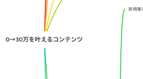 Mind Map: 0→30万を叶えるコンテンツ