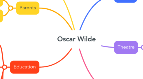 Mind Map: Oscar Wilde