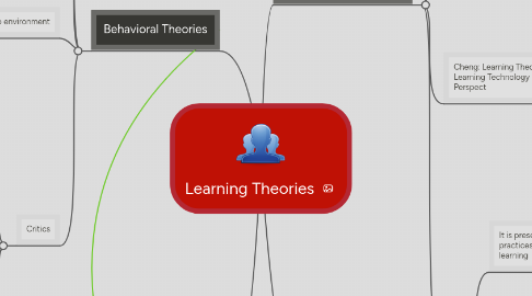 Mind Map: Learning Theories