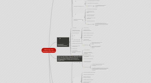 Mind Map: Diferencias entre Paradigmas Educativos