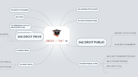 Mind Map: DROIT = "34."