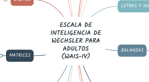 Mind Map: ESCALA DE INTELIGENCIA DE WECHSLER PARA ADULTOS (WAIS-IV)