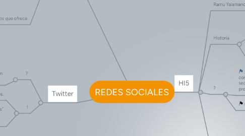 Mind Map: REDES SOCIALES