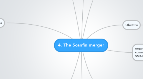 Mind Map: 4. The Scanfin merger