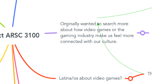 Mind Map: Project ARSC 3100