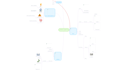 Mind Map: sistemas operativos