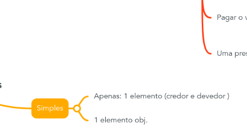 Mind Map: Obrigações alternativas