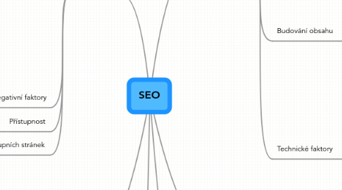 Mind Map: SEO