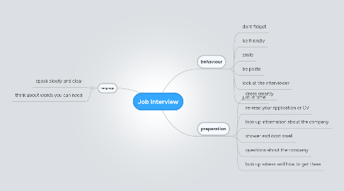Mind Map: Job Interview