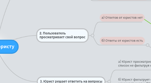 Mind Map: Вопрос юристу