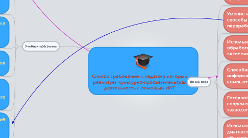 Mind Map: Список требований к педагогу,который реализует культурно-просветительская деятельность с помощью ИКТ