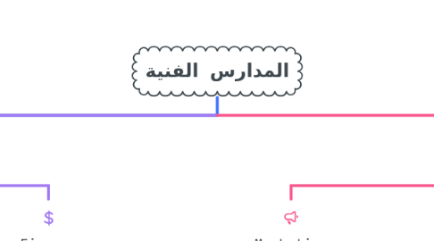 Mind Map: المدارس الفنية