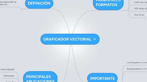 Mind Map: GRAFICADOR VECTORIAL