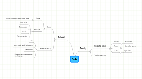 Mind Map: Andy