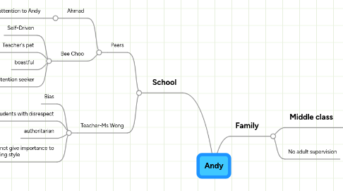 Mind Map: Andy