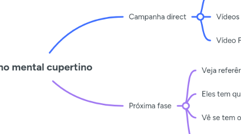 Mind Map: Plano mental cupertino