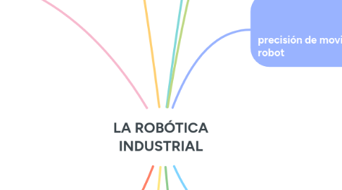 Mind Map: LA ROBÓTICA INDUSTRIAL