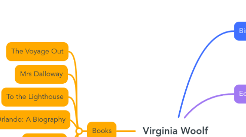 Mind Map: Virginia Woolf