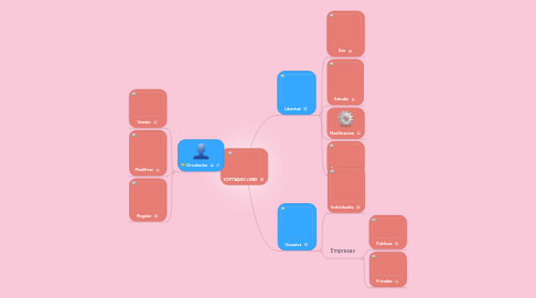 Mind Map: SOFTWARE LIBRE