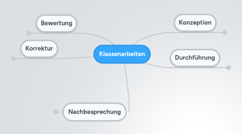 Mind Map: Klassenarbeiten