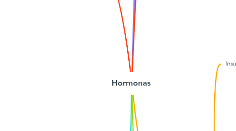 Mind Map: Hormonas