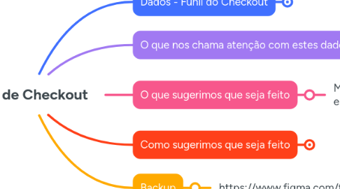 Mind Map: Funil de Checkout