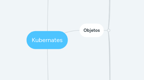 Mind Map: Kubernates