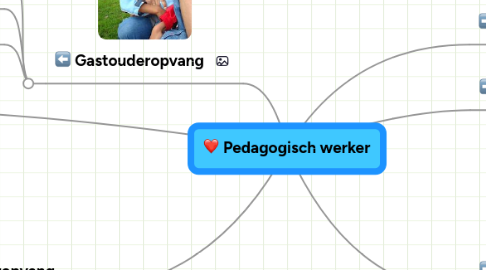 Mind Map: Pedagogisch werker