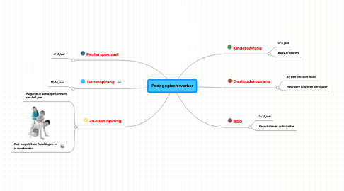 Mind Map: Pedagogisch werker