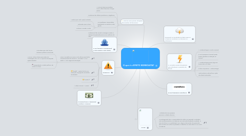 Mind Map: O que é o EFEITO BORBOLETA?