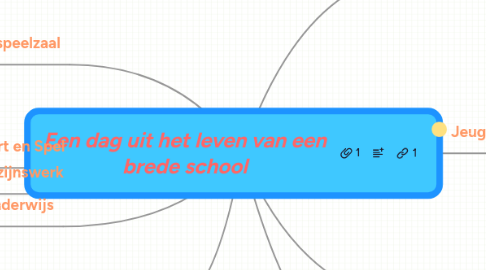 Mind Map: Een dag uit het leven van een brede school