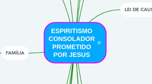 Mind Map: ESPIRITISMO CONSOLADOR PROMETIDO POR JESUS