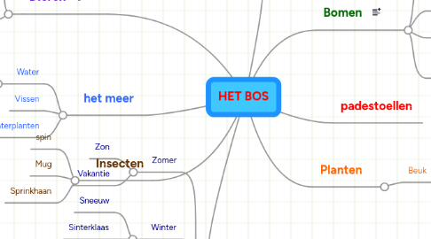 Mind Map: HET BOS