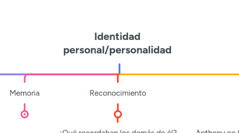 Mind Map: Identidad personal/personalidad