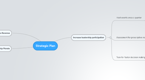 Mind Map: Strategic Plan