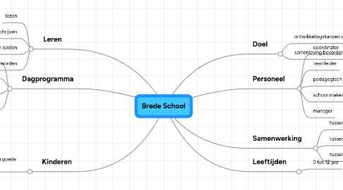 Mind Map: Brede School