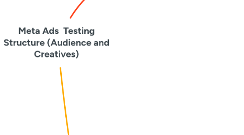 Meta Ads Testing Structure (Audience and Creativ... | MindMeister Mind Map