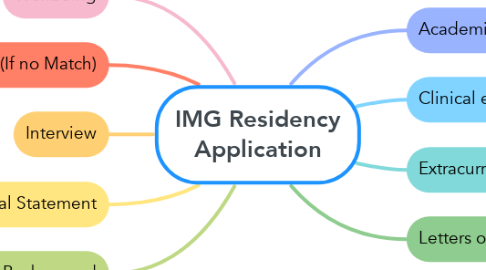 Mind Map: IMG Residency Application