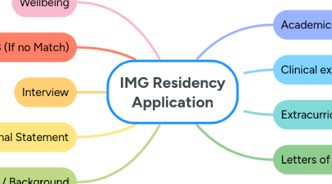 Mind Map: IMG Residency Application