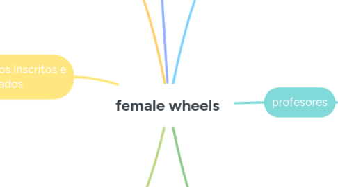 Mind Map: female wheels