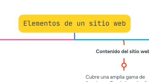 Mind Map: Elementos de un sitio web