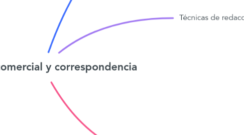 Mind Map: Redacción comercial y correspondencia